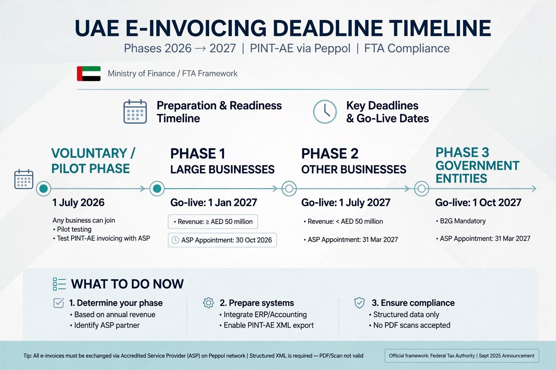e-invoices in UAE